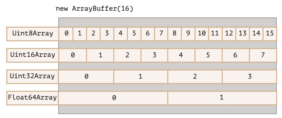 Binary Data